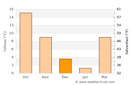 Fayetteville average temperature in December