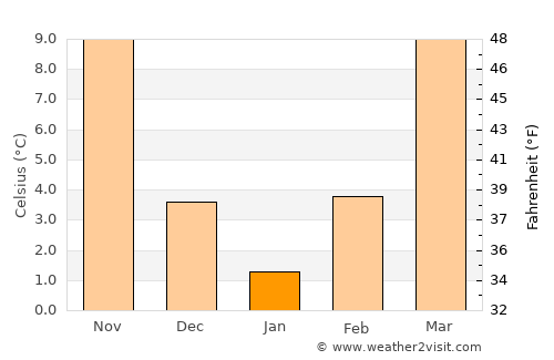 Fayetteville average temperature in January