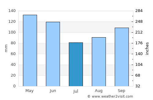 Fayetteville average rain in July
