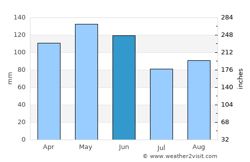 Fayetteville average rain in June