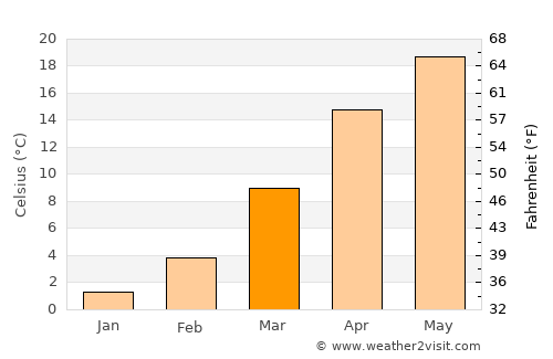 Fayetteville average temperature in March