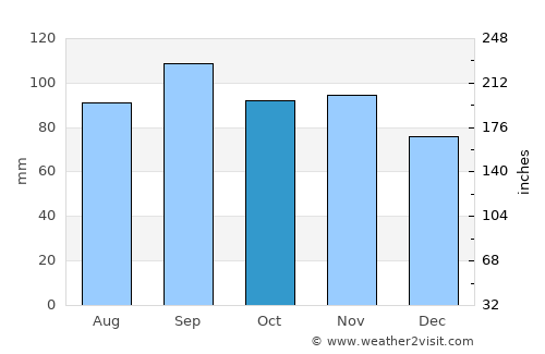 Fayetteville average rain in October