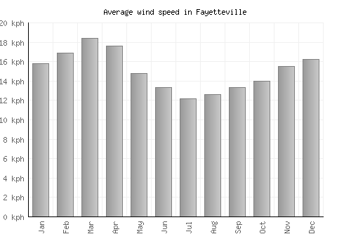 Fayetteville average winspeed by month (km/h)