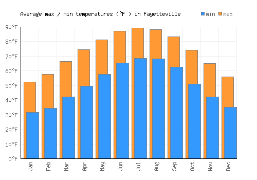 Fayetteville average minimum / maximum temperatures (Fahrenheit)
