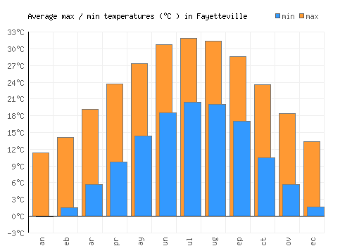Fayetteville average minimum / maximum temperatures (Celsius)