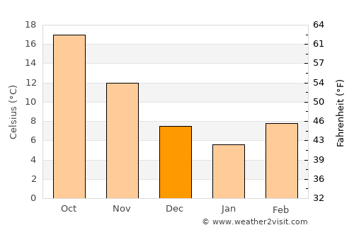 Fayetteville average temperature in December