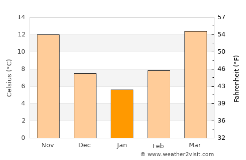 Fayetteville average temperature in January