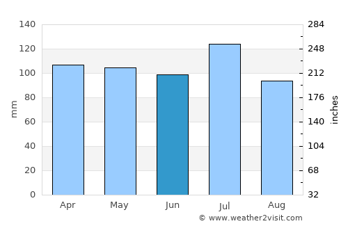 Fayetteville average rain in June