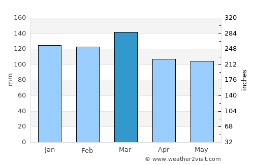Fayetteville average rain in March