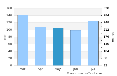 Fayetteville average rain in May