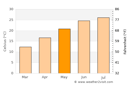 Fayetteville average temperature in May