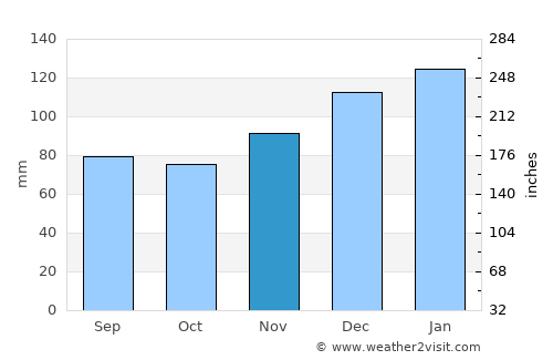 Fayetteville average rain in November