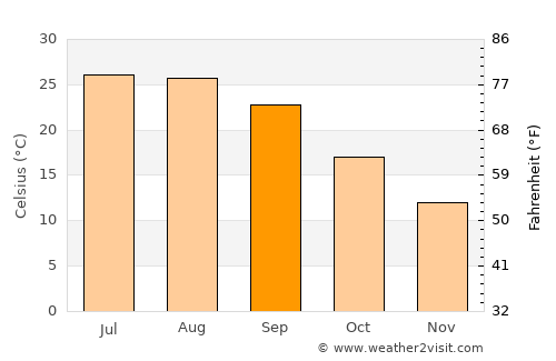 Fayetteville average temperature in September