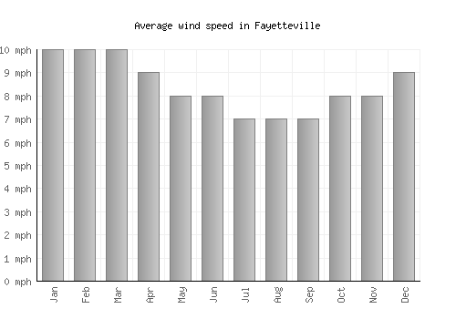 Fayetteville average winspeed by month (mph)