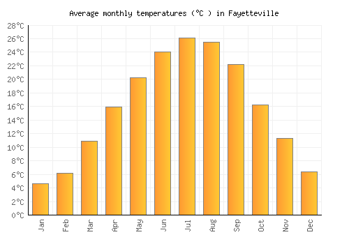 Fayetteville average temperature chart (Celsius)