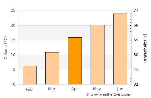 Fayetteville average temperature in April