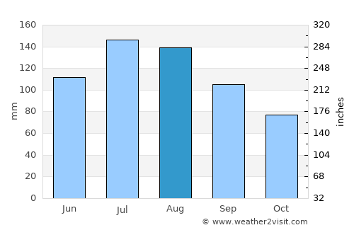 Fayetteville average rain in August