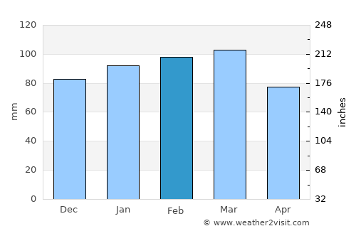 Fayetteville average rain in February