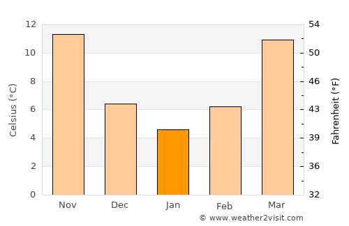 Fayetteville average temperature in January