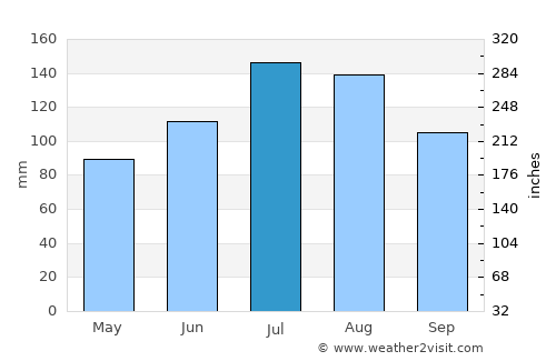 Fayetteville average rain in July