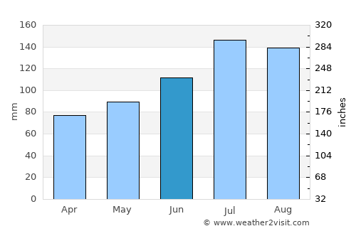 Fayetteville average rain in June