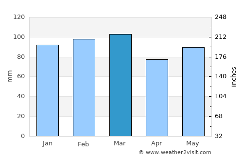 Fayetteville average rain in March