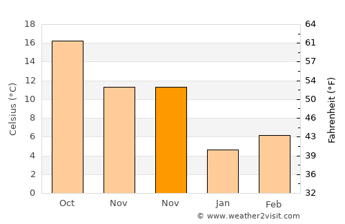Fayetteville average temperature in November
