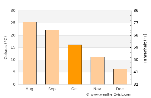 Fayetteville average temperature in October