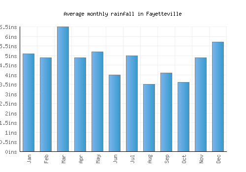 Fayetteville monthly rainfall chart (inches)
