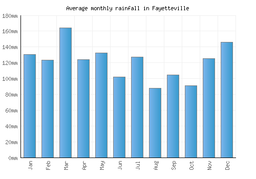 Fayetteville monthly rainfall chart (mm)