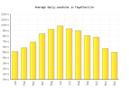 Fayetteville average daily sunshine chart