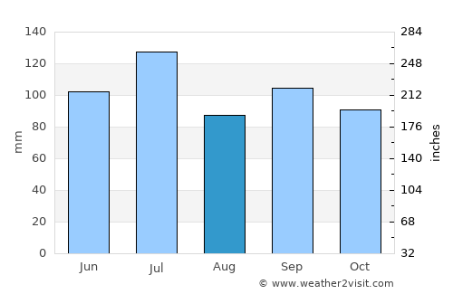 Fayetteville average rain in August