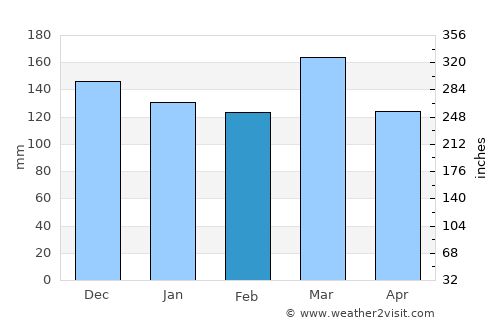 Fayetteville average rain in February
