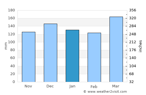 Fayetteville average rain in January