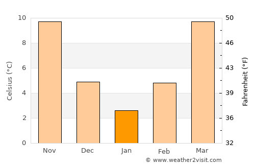 Fayetteville average temperature in January