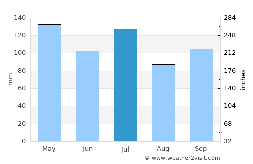 Fayetteville average rain in July