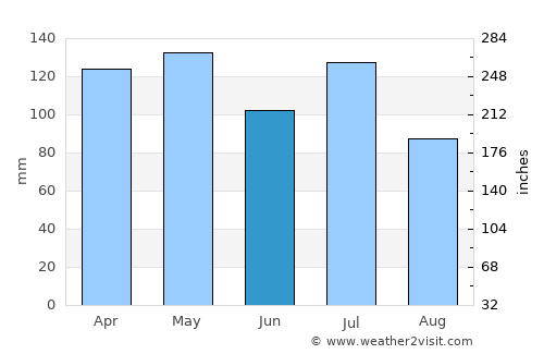 Fayetteville average rain in June