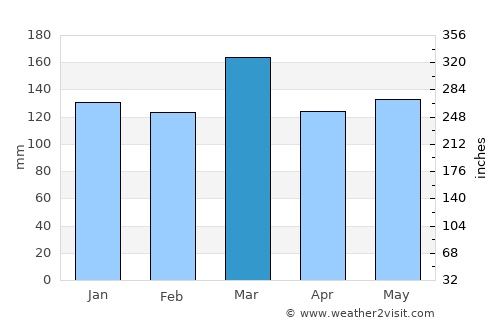 Fayetteville average rain in March
