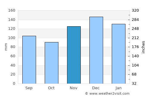 Fayetteville average rain in November
