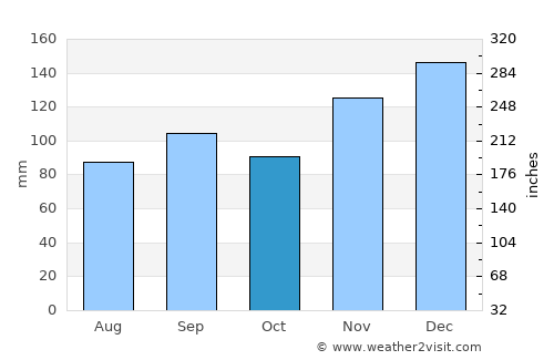 Fayetteville average rain in October