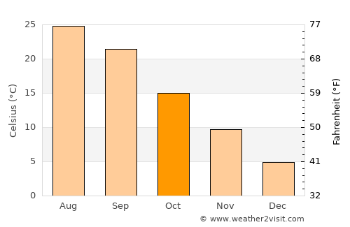 Fayetteville average temperature in October
