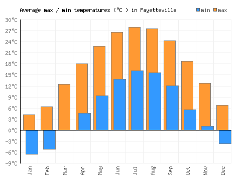 Fayetteville average minimum / maximum temperatures (Celsius)