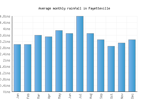 Fayetteville monthly rainfall chart (inches)