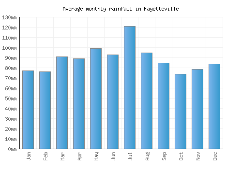 Fayetteville monthly rainfall chart (mm)