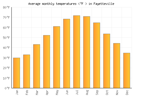 Fayetteville average temperature chart (Fahrenheit)