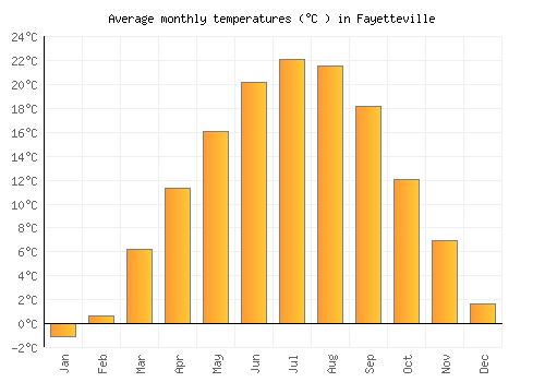 Fayetteville average temperature chart (Celsius)