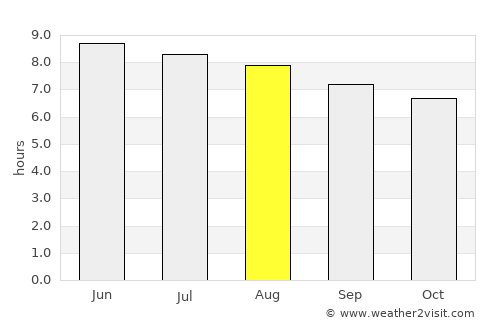 Fayetteville average rain in August