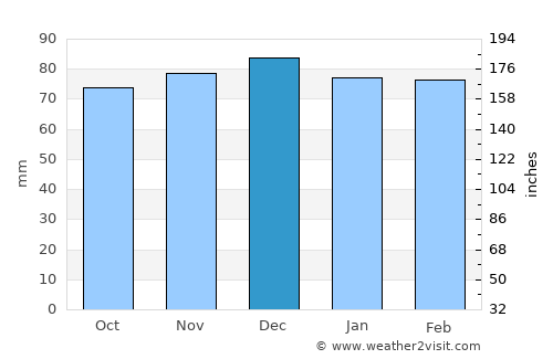 Fayetteville average rain in December