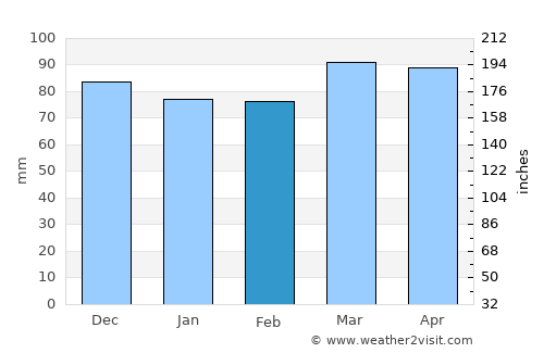 Fayetteville average rain in February
