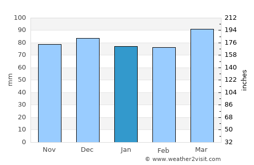 Fayetteville average rain in January